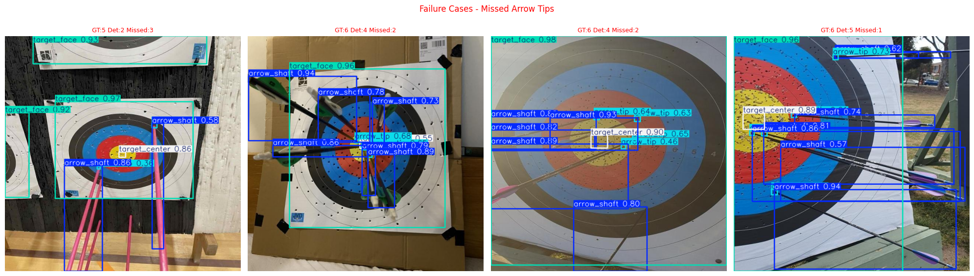 Failed Cases YOLOv12s